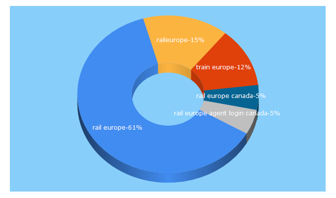 Top 5 Keywords send traffic to raileurope.ca