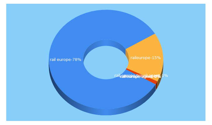 Top 5 Keywords send traffic to raileurope.fr