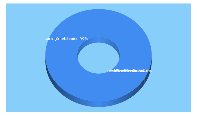 Top 5 Keywords send traffic to rainingfreebitcoins.com