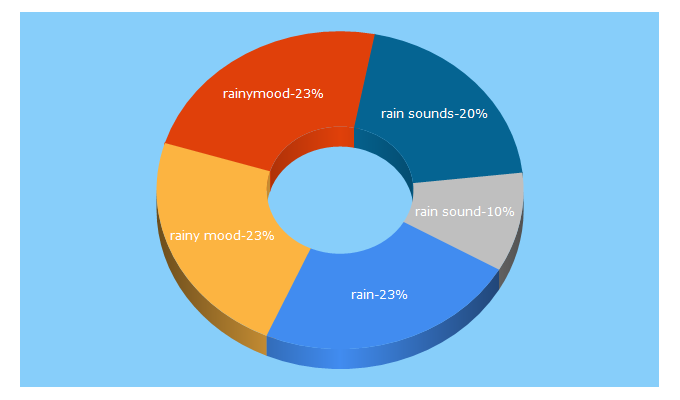 Top 5 Keywords send traffic to rainymood.com