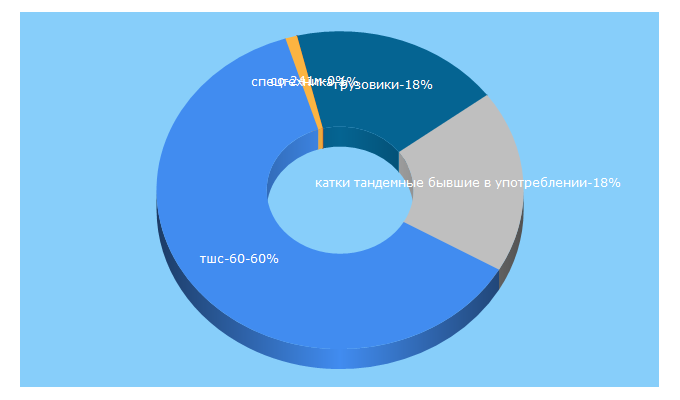 Top 5 Keywords send traffic to raise.ru