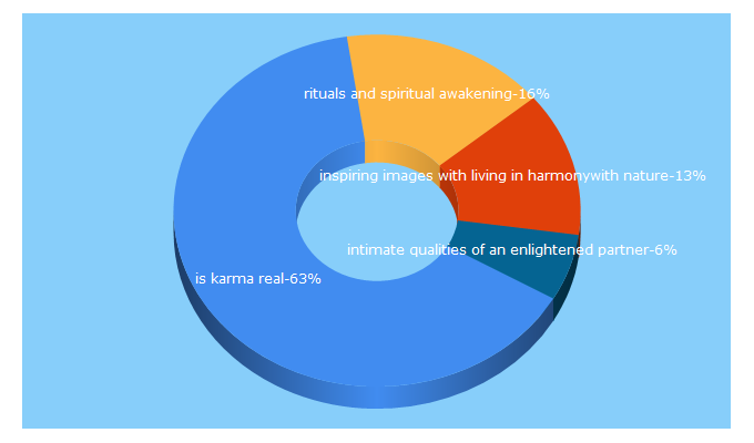 Top 5 Keywords send traffic to raisingperspectives.com