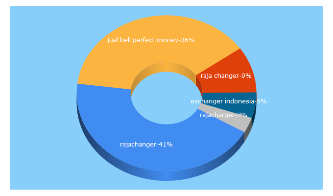 Top 5 Keywords send traffic to rajachanger.com