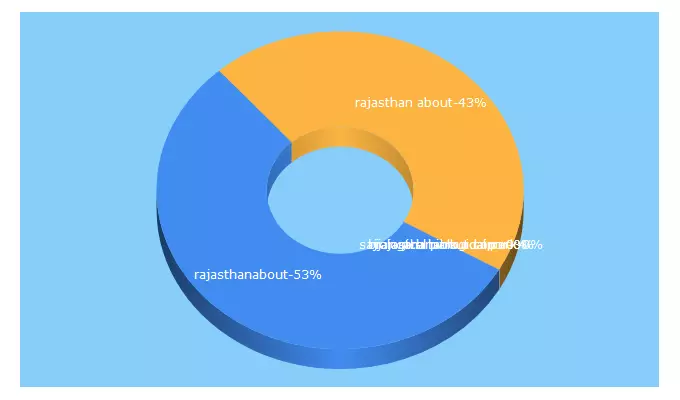 Top 5 Keywords send traffic to rajasthanabout.com