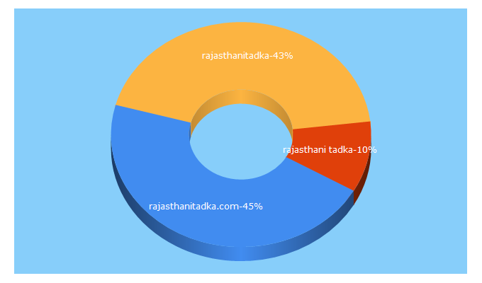 Top 5 Keywords send traffic to rajasthanitadka.com