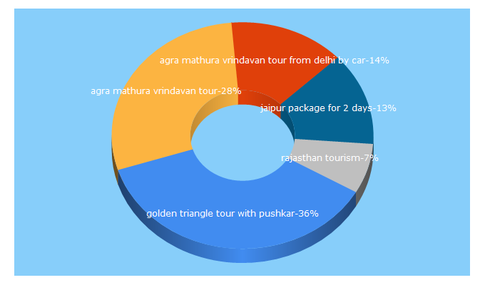 Top 5 Keywords send traffic to rajasthantourismbureau.com