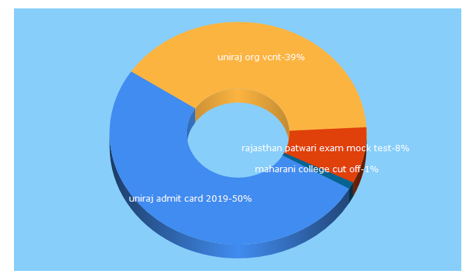 Top 5 Keywords send traffic to rajexamalert.com