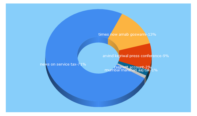 Top 5 Keywords send traffic to rajneeti.co.in