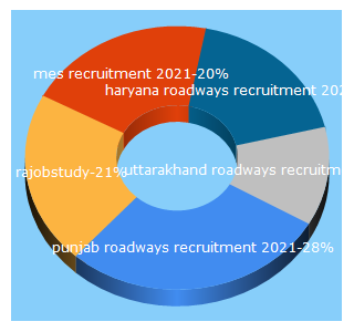 Top 5 Keywords send traffic to rajobstudy.com