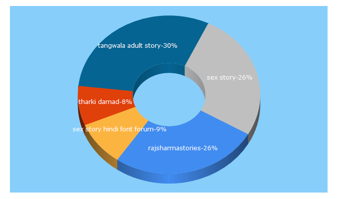 Top 5 Keywords send traffic to rajsharmastories.com