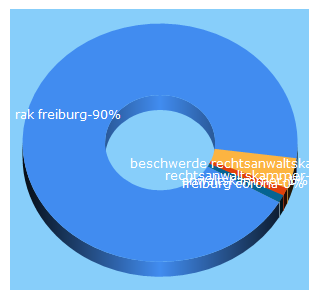 Top 5 Keywords send traffic to rak-freiburg.de