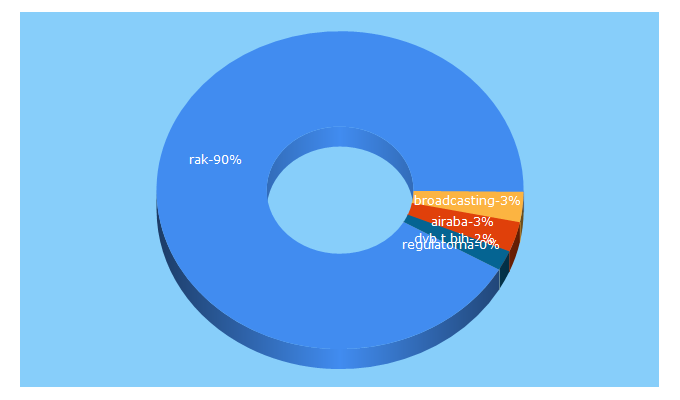 Top 5 Keywords send traffic to rak.ba