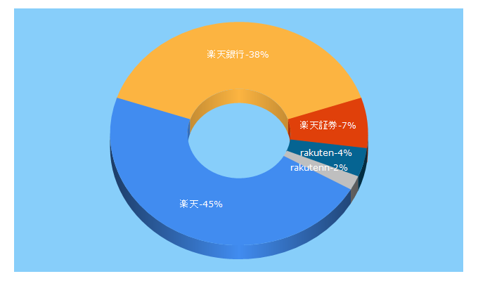Top 5 Keywords send traffic to rakuten-bank.co.jp