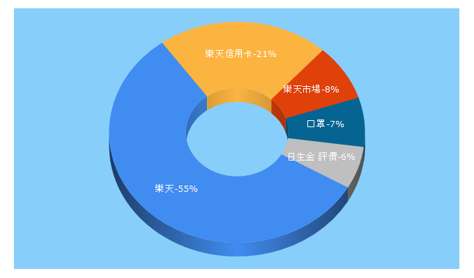 Top 5 Keywords send traffic to rakuten.com.tw
