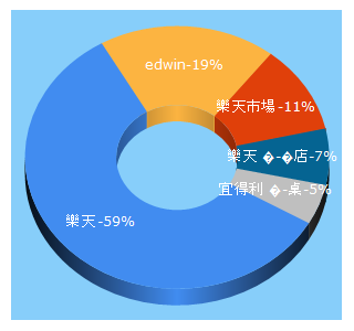 Top 5 Keywords send traffic to rakuten.tw