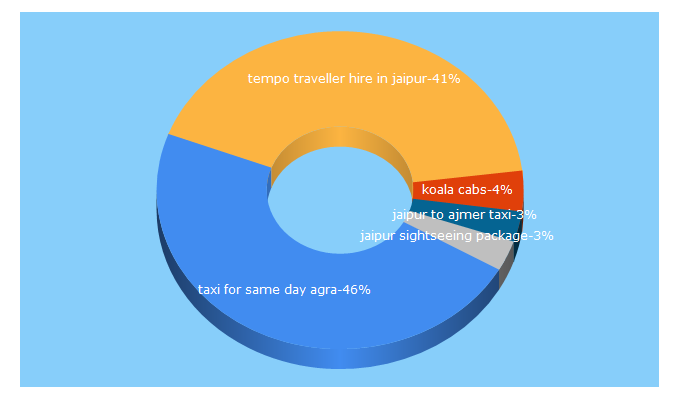 Top 5 Keywords send traffic to ramacabs.com