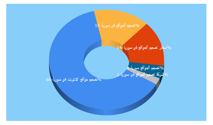 Top 5 Keywords send traffic to ramatechgroup.com