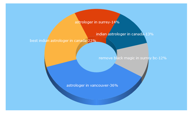 Top 5 Keywords send traffic to rameshbhairav.com