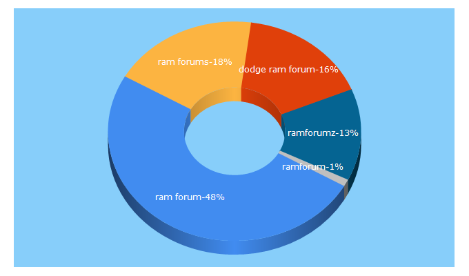 Top 5 Keywords send traffic to ramforum.com