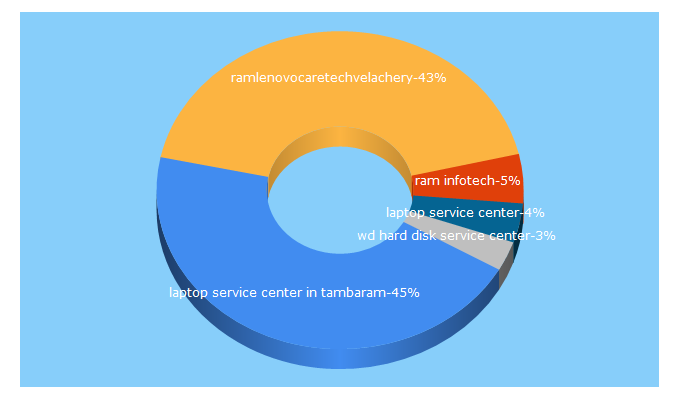 Top 5 Keywords send traffic to raminfotechlaptopservice.in