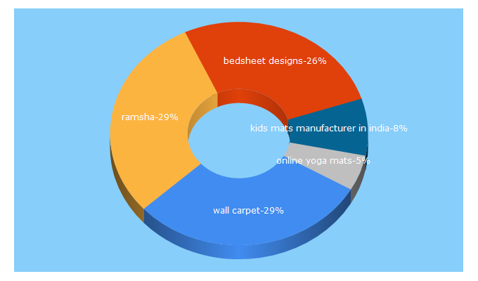 Top 5 Keywords send traffic to ramshahome.com