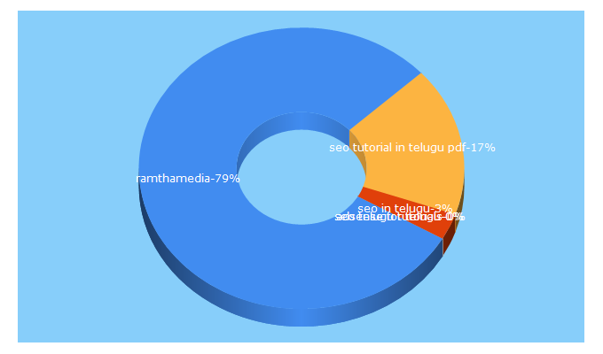 Top 5 Keywords send traffic to ramthamedia.in