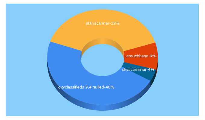 Top 5 Keywords send traffic to ramzis.ru