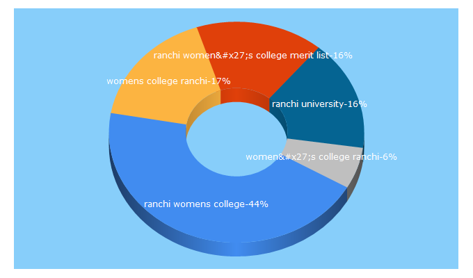 Top 5 Keywords send traffic to ranchiwomenscollege.org