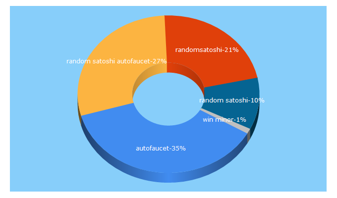 Top 5 Keywords send traffic to randomsatoshi.win