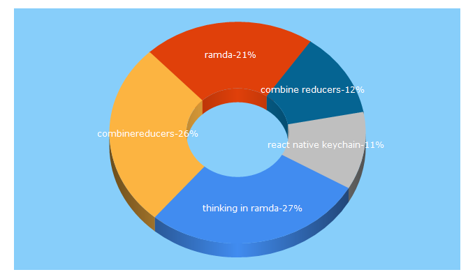 Top 5 Keywords send traffic to randycoulman.com