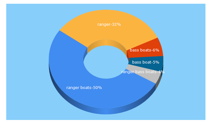 Top 5 Keywords send traffic to rangerboats.com