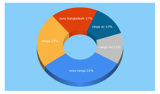 Top 5 Keywords send traffic to rangs.com.bd