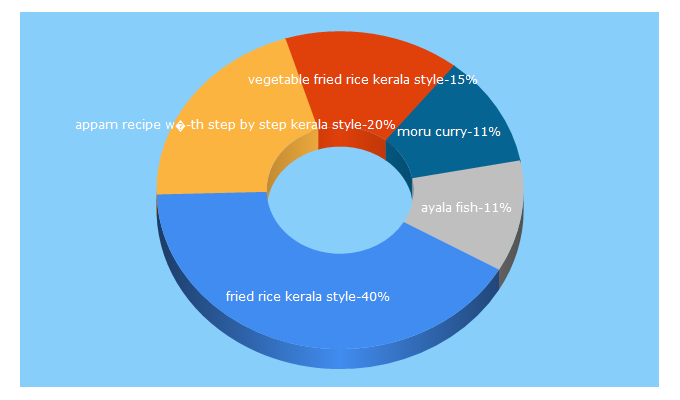 Top 5 Keywords send traffic to raniskitchenmagic.com