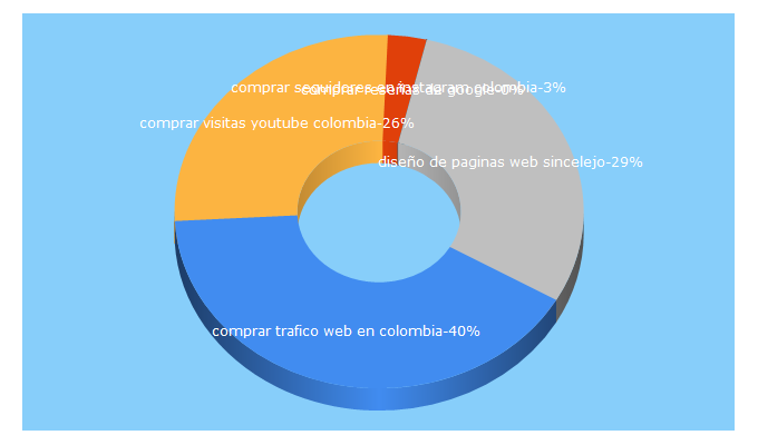 Top 5 Keywords send traffic to rankeandotuweb.com