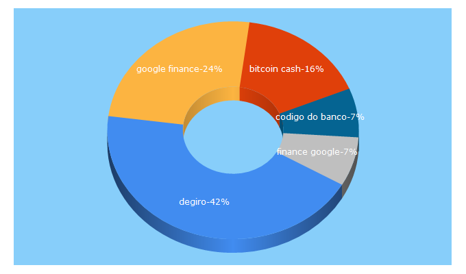 Top 5 Keywords send traffic to rankia.pt