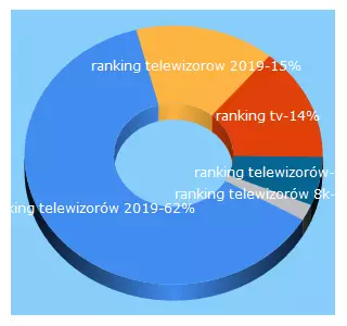 Top 5 Keywords send traffic to ranking-tv-2019.pl