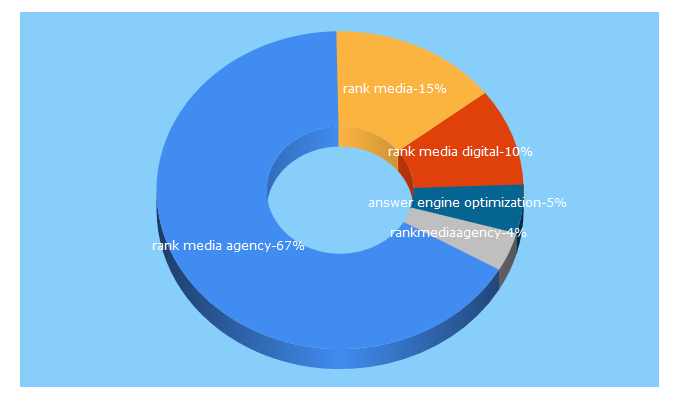 Top 5 Keywords send traffic to rankmediaagency.com