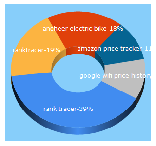 Top 5 Keywords send traffic to ranktracer.com