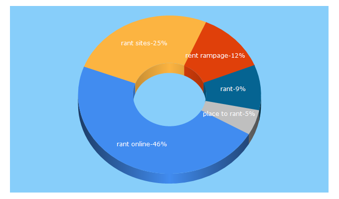 Top 5 Keywords send traffic to rantrampage.com