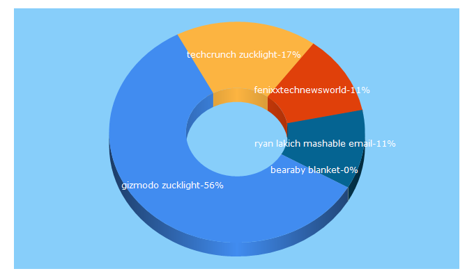 Top 5 Keywords send traffic to ranzware.com