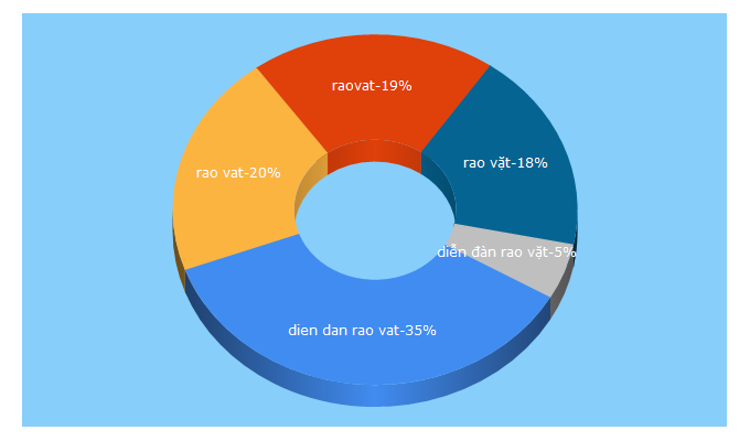 Top 5 Keywords send traffic to raovat.vn