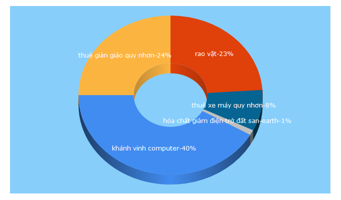 Top 5 Keywords send traffic to raovatquynhon.com