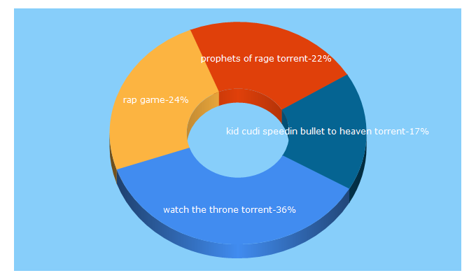 Top 5 Keywords send traffic to rap-game.ru