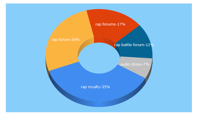 Top 5 Keywords send traffic to rap-royalty.com