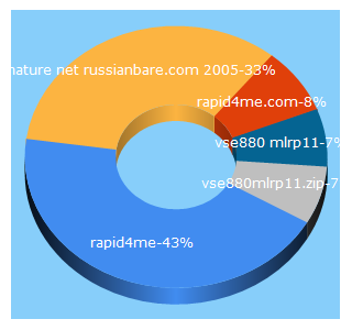 Top 5 Keywords send traffic to rapid4me.com