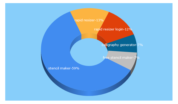 Top 5 Keywords send traffic to rapidresizer.com