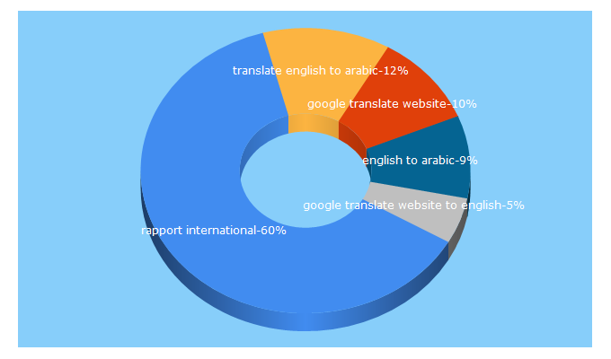 Top 5 Keywords send traffic to rapporttranslations.com