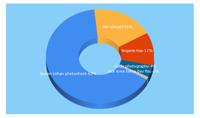 Top 5 Keywords send traffic to rapu.rocks