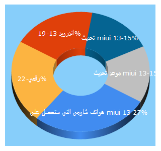 Top 5 Keywords send traffic to raqamitv.com