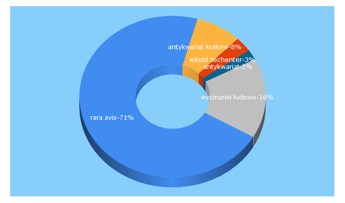 Top 5 Keywords send traffic to raraavis.krakow.pl